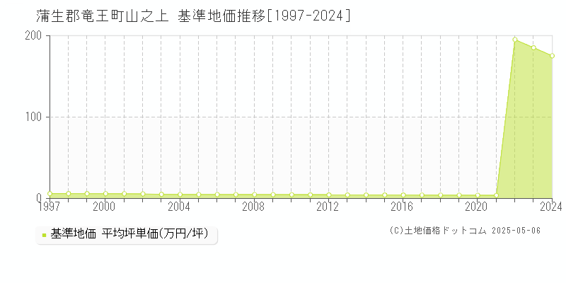 蒲生郡竜王町山之上の基準地価推移グラフ 