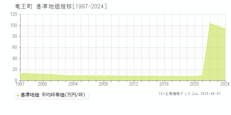 竜王町(滋賀県)の基準地価推移グラフ(坪単価)[1997-2024年]