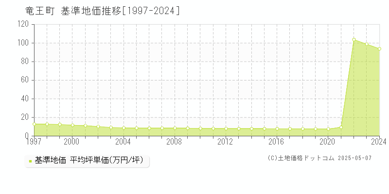 蒲生郡竜王町全域の基準地価推移グラフ 