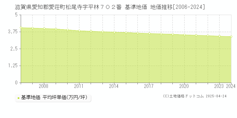 滋賀県愛知郡愛荘町松尾寺字平林７０２番 基準地価 地価推移[2006-2024]
