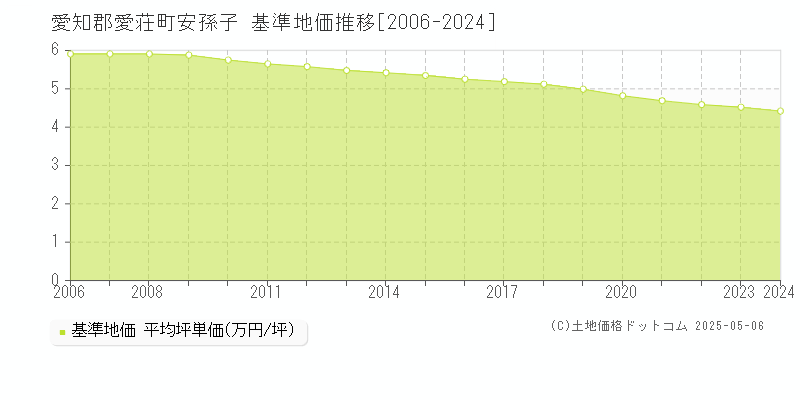 安孫子(愛知郡愛荘町)の基準地価推移グラフ(坪単価)[2006-2024年]