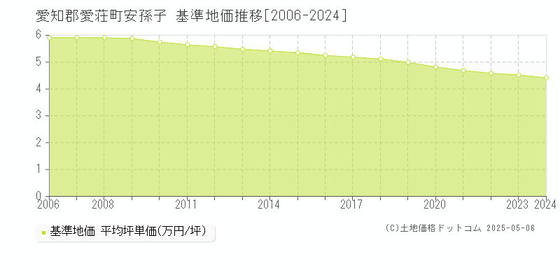 愛知郡愛荘町安孫子の基準地価推移グラフ 