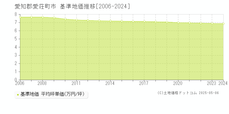 市(愛知郡愛荘町)の基準地価推移グラフ(坪単価)[2006-2024年]