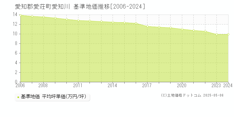 愛知川(愛知郡愛荘町)の基準地価推移グラフ(坪単価)[2006-2024年]