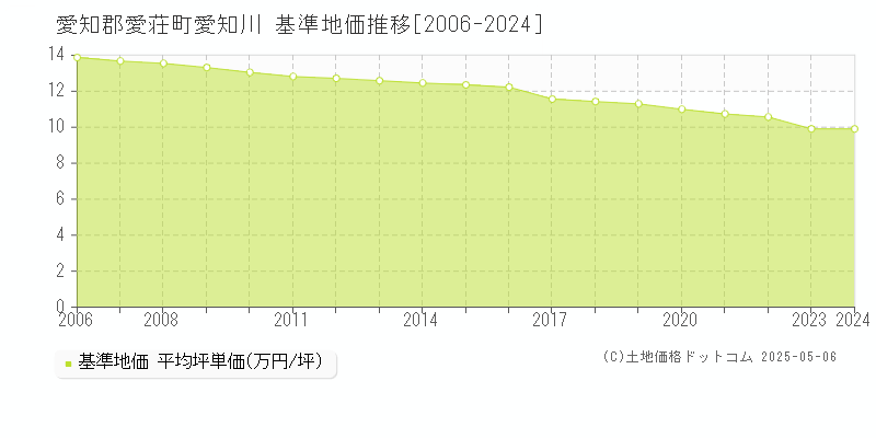 愛知郡愛荘町愛知川の基準地価推移グラフ 