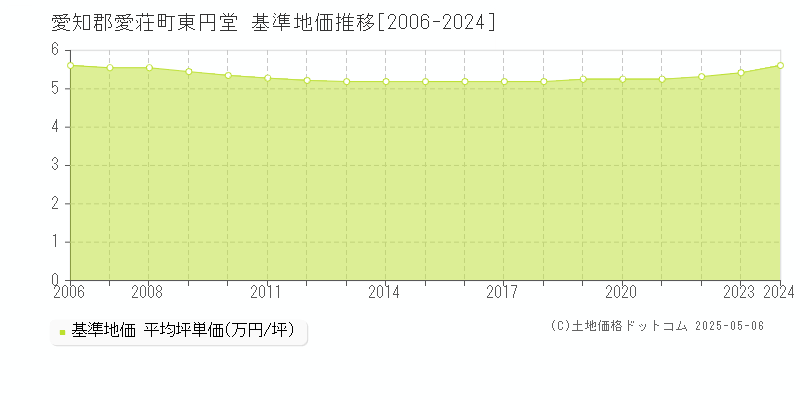 東円堂(愛知郡愛荘町)の基準地価推移グラフ(坪単価)[2006-2024年]