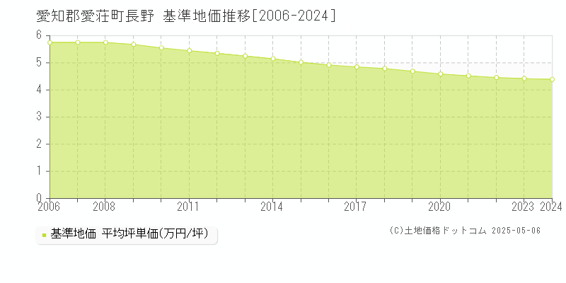 長野(愛知郡愛荘町)の基準地価推移グラフ(坪単価)[2006-2024年]