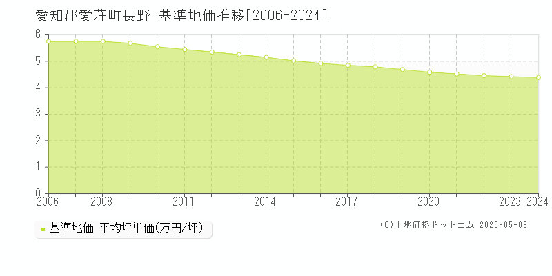 愛知郡愛荘町長野の基準地価推移グラフ 