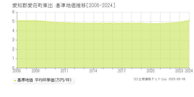 東出(愛知郡愛荘町)の基準地価推移グラフ(坪単価)[2006-2024年]