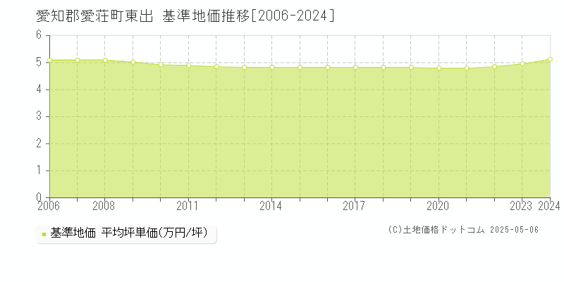 愛知郡愛荘町東出の基準地価推移グラフ 