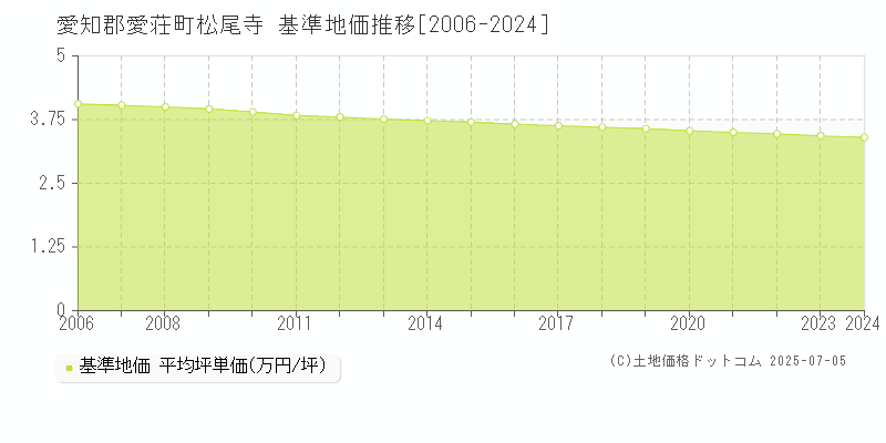 松尾寺(愛知郡愛荘町)の基準地価推移グラフ(坪単価)[2006-2024年]
