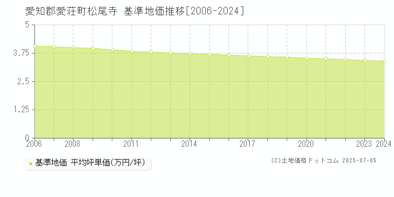 愛知郡愛荘町松尾寺の基準地価推移グラフ 