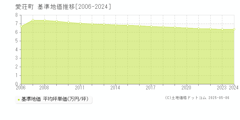 愛荘町(滋賀県)の基準地価推移グラフ(坪単価)[2006-2024年]