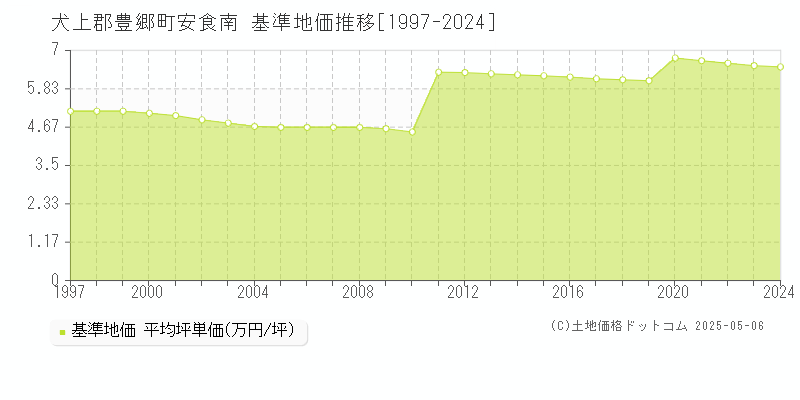 安食南(犬上郡豊郷町)の基準地価推移グラフ(坪単価)[1997-2024年]