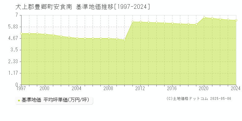 犬上郡豊郷町安食南の基準地価推移グラフ 