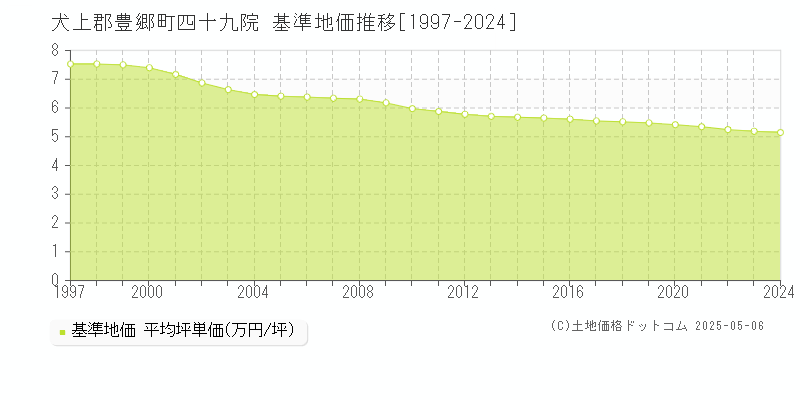 四十九院(犬上郡豊郷町)の基準地価推移グラフ(坪単価)[1997-2024年]