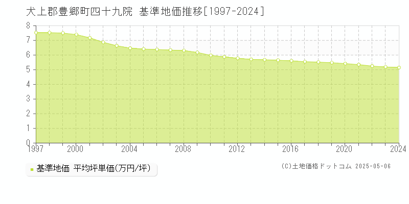 犬上郡豊郷町四十九院の基準地価推移グラフ 