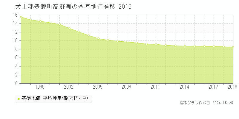 犬上郡豊郷町高野瀬の基準地価推移グラフ 