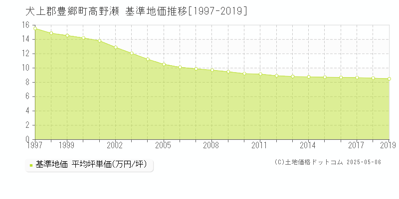 高野瀬(犬上郡豊郷町)の基準地価推移グラフ(坪単価)[1997-2019年]