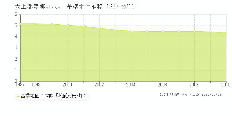 八町(犬上郡豊郷町)の基準地価推移グラフ(坪単価)[1997-2010年]