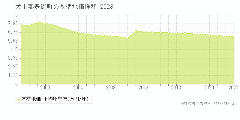 犬上郡豊郷町の基準地価推移グラフ 