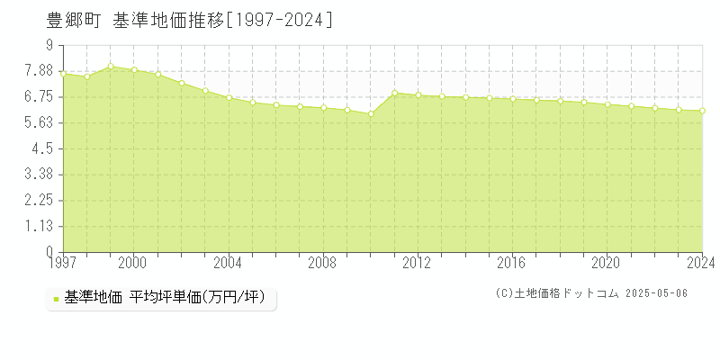 豊郷町(滋賀県)の基準地価推移グラフ(坪単価)[1997-2024年]
