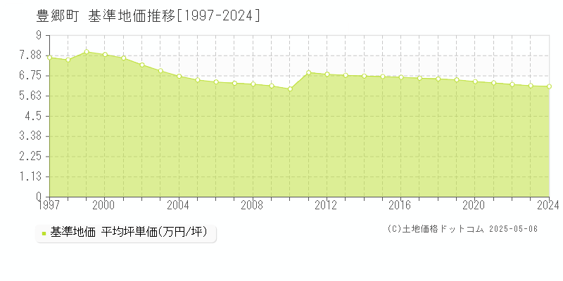 犬上郡豊郷町の基準地価推移グラフ 