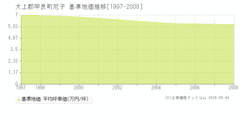 尼子(犬上郡甲良町)の基準地価推移グラフ(坪単価)[1997-2008年]