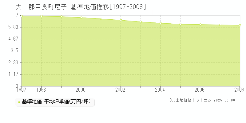 犬上郡甲良町尼子の基準地価推移グラフ 