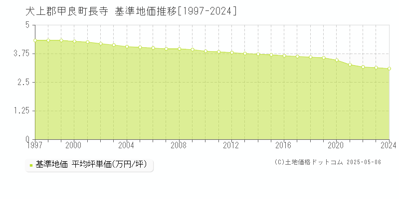 長寺(犬上郡甲良町)の基準地価推移グラフ(坪単価)[1997-2024年]