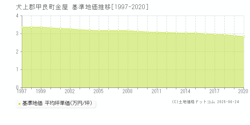 金屋(犬上郡甲良町)の基準地価推移グラフ(坪単価)[1997-2020年]