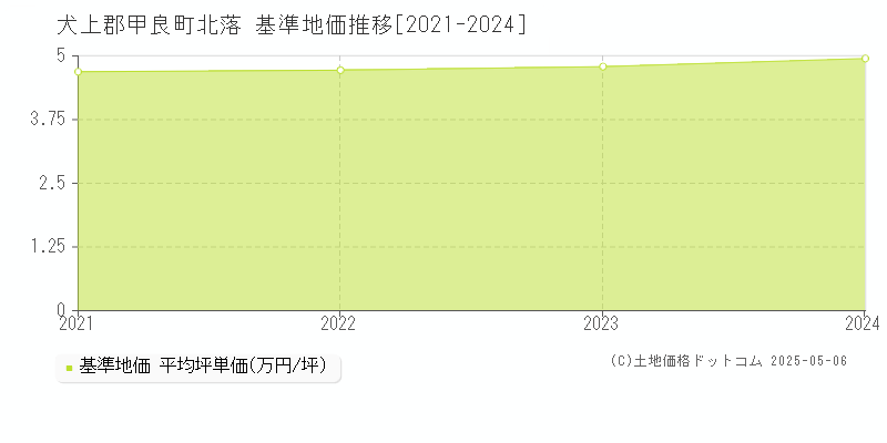 北落(犬上郡甲良町)の基準地価推移グラフ(坪単価)[2021-2024年]