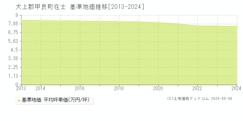 在士(犬上郡甲良町)の基準地価推移グラフ(坪単価)[2013-2024年]