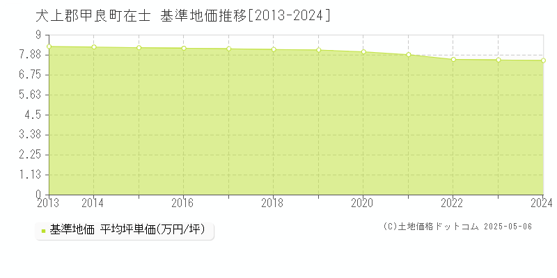 犬上郡甲良町在士の基準地価推移グラフ 