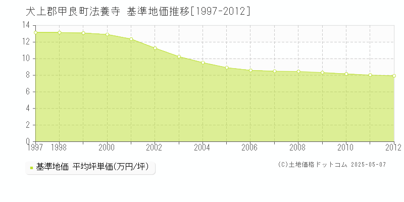 法養寺(犬上郡甲良町)の基準地価推移グラフ(坪単価)[1997-2012年]