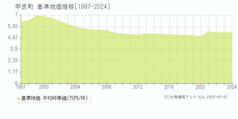 甲良町(滋賀県)の基準地価推移グラフ(坪単価)[1997-2024年]