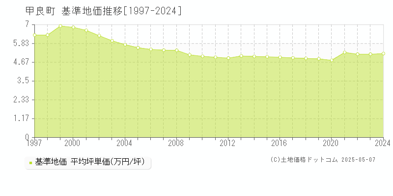 犬上郡甲良町全域の基準地価推移グラフ 