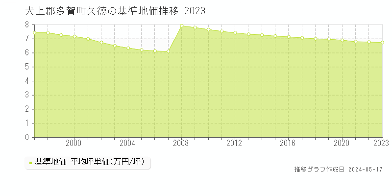 犬上郡多賀町久徳の基準地価推移グラフ 