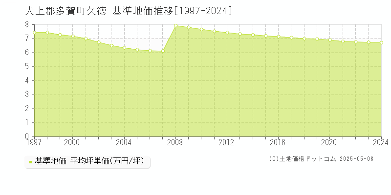 久徳(犬上郡多賀町)の基準地価推移グラフ(坪単価)[1997-2024年]