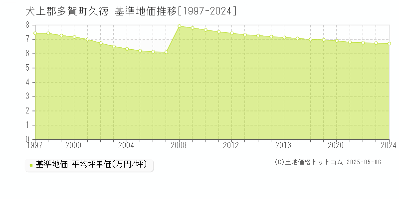 犬上郡多賀町久徳の基準地価推移グラフ 