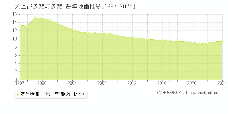 多賀(犬上郡多賀町)の基準地価推移グラフ(坪単価)[1997-2024年]