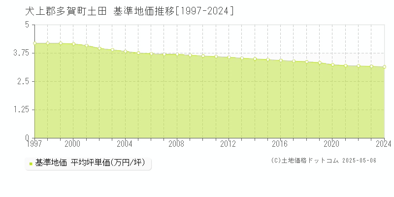 土田(犬上郡多賀町)の基準地価推移グラフ(坪単価)[1997-2024年]