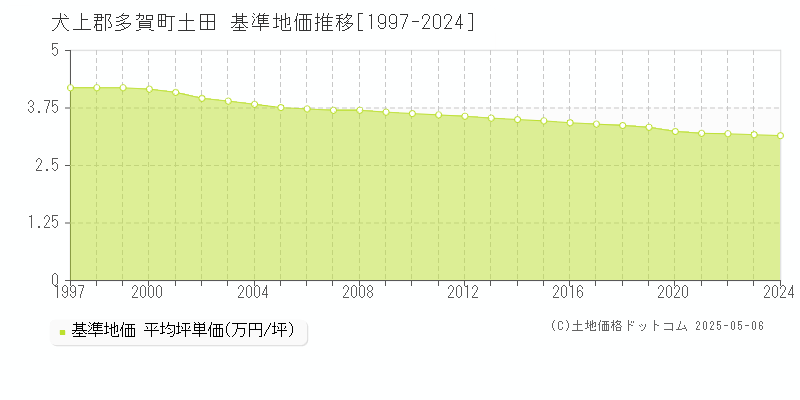 犬上郡多賀町土田の基準地価推移グラフ 