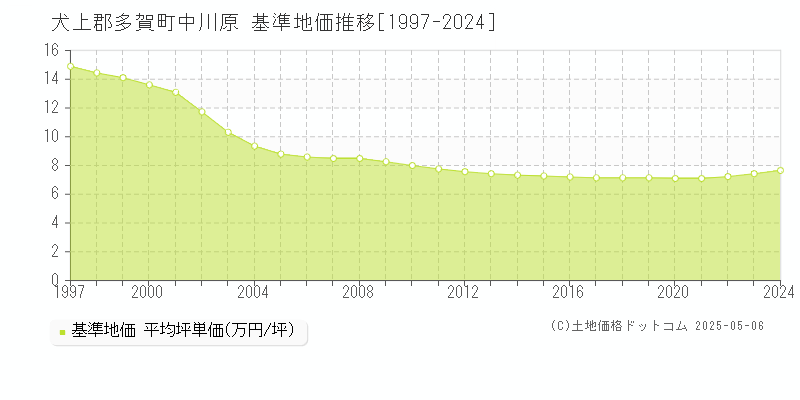 中川原(犬上郡多賀町)の基準地価推移グラフ(坪単価)[1997-2024年]