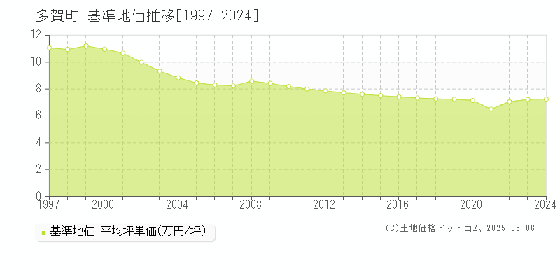 多賀町(滋賀県)の基準地価推移グラフ(坪単価)[1997-2024年]