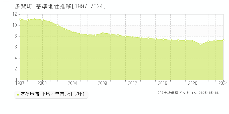 犬上郡多賀町全域の基準地価推移グラフ 