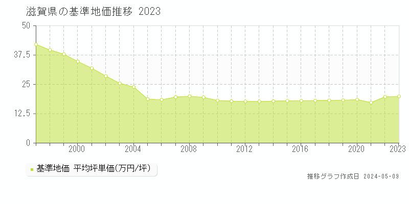 滋賀県の基準地価推移グラフ 