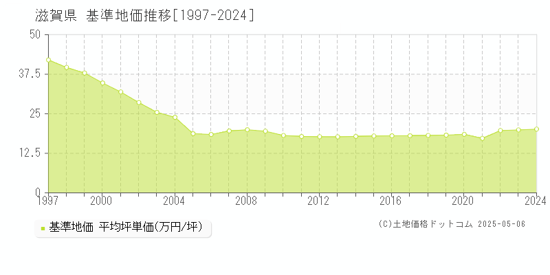滋賀県の基準地価推移グラフ(坪単価)[1997-2024年]