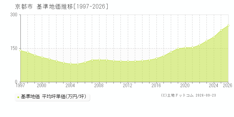 京都府京都市の基準地価推移グラフ(坪単価)[1997-2026年]
