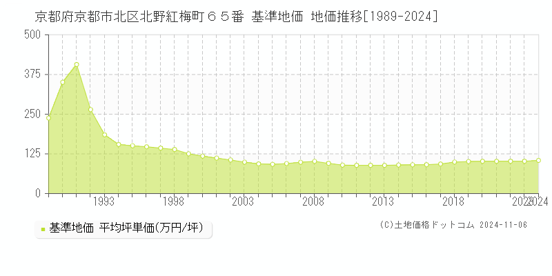京都府京都市北区北野紅梅町６５番 基準地価 地価推移[1989-2024]
